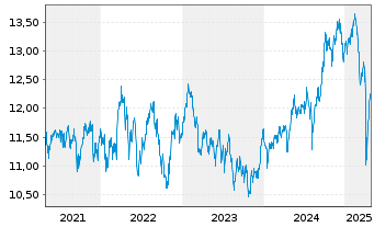 Chart L&G APAC. EX JPN EQ. UCITS ETF - 5 années