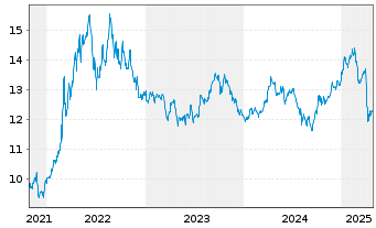 Chart L&G MULTI STR.EN.CO. UCITS ETF - 5 années