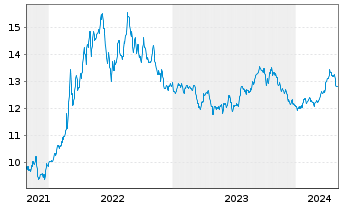 Chart L&G MULTI STR.EN.CO. UCITS ETF - 5 Jahre