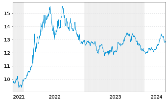 Chart L&G MULTI STR.EN.CO. UCITS ETF - 5 Years