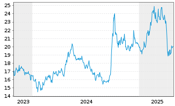 Chart KraneShs-K.CSI Chin.Intn.U.ETF - 5 Years