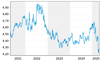 Chart iShs VII-$ Trsy Bd 3-7yr U.ETF - 5 Years