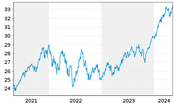 Chart SPDR MSCI World UCITS ETF - 5 Years