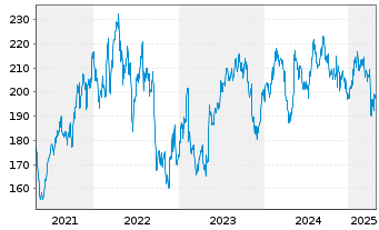 Chart Steris PLC - 5 années