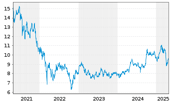 Chart HANetf-EMQQ Em.Mkts Int.+Ecom. - 5 Years