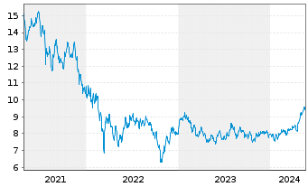 Chart HANetf-EMQQ Em.Mkts Int.+Ecom. - 5 Years