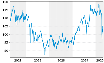 Chart BlackRock I-BR Adv.EM Equ. Fd Reg. ShsD USD Acc.oN - 5 années