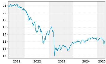 Chart In.M.II-Inv.AT1 Cap.Bd U.ETF - 5 Jahre