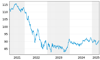 Chart Irland EO-Treasury Bonds 2018(33) - 5 Jahre