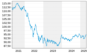 Chart Irland EO-Treasury Bonds 2018(31) - 5 Years