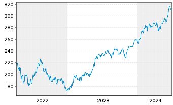 Chart InvescoMI3 NASDAQ100 ETF - 5 années