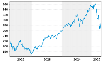 Chart InvescoMI3 NASDAQ100 ETF - 5 années