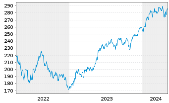 Chart InvescoMI3 NASDAQ100 ETF - 5 Jahre