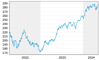 Chart InvescoMI3 NASDAQ100 ETF - 5 Years