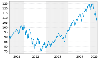 Chart Xtr.(IE) - MSCI USA - 5 années