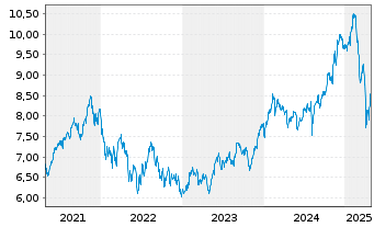 Chart iShsIV-Digital Security UC.ETF - 5 Years