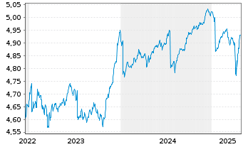 Chart iShsIII-Br.EO HY Corp.Bd U.ETF - 5 Years