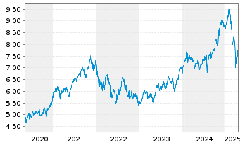 Chart iShsIV-Digital Security UC.ETF - 5 années