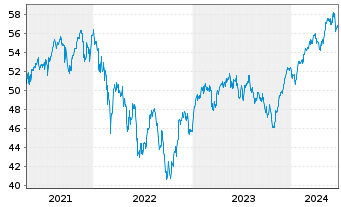 Chart I.M.II- MSCI EUR. ESG L.C.P - 5 Years