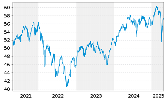 Chart I.M.II- MSCI EUR. ESG L.C.P - 5 années