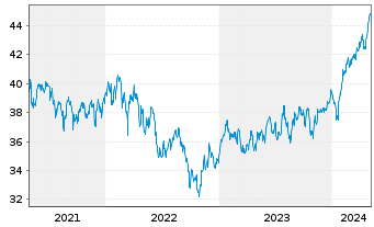 Chart iShsIV-Edge MSCI EM Value F. - 5 années