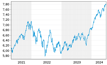 Chart iShsIV-MSCI WLD.ESG.Enh.U.ETF - 5 années