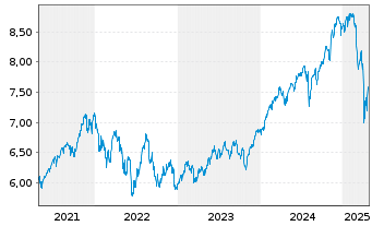 Chart iShsIV-MSCI WLD.ESG.Enh.U.ETF - 5 années