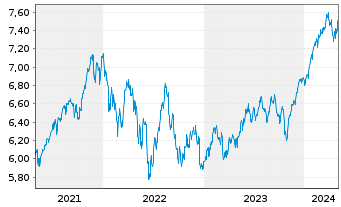 Chart iShsIV-MSCI WLD.ESG.Enh.U.ETF - 5 Jahre