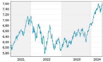 Chart iShsIV-MSCI WLD.ESG.Enh.U.ETF - 5 Years