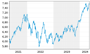 Chart iShsIV-MSCI WLD.ESG.Enh.U.ETF - 5 Jahre