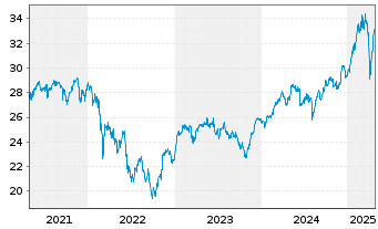 Chart Vanguard Fds-V.Ger.All Cap U.E - 5 Years