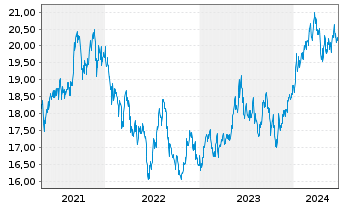 Chart Xtr.(IE)-MSCI Japan ESG UC.ETF - 5 Years