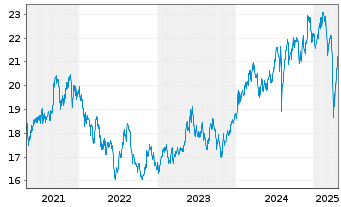 Chart Xtr.(IE)-MSCI Japan ESG UC.ETF - 5 années