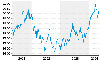 Chart Xtr.(IE)-MSCI Japan ESG UC.ETF - 5 années