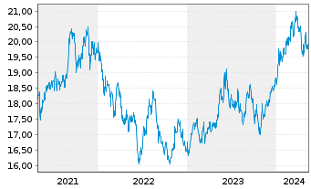 Chart Xtr.(IE)-MSCI Japan ESG UC.ETF - 5 Jahre