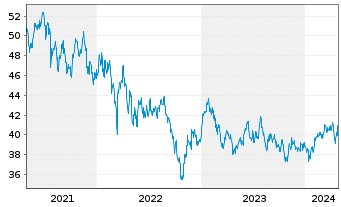 Chart Xtr.(IE)-MSCI Em.Mkts ESG U.E. - 5 années