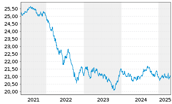 Chart Vanguard Fds-Gl.Aggr.Bd UC.ETF - 5 Years