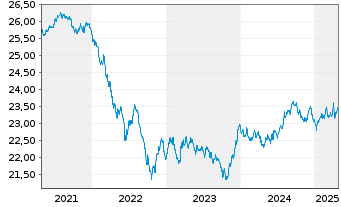 Chart Vanguard Fds-Gl.Aggr.Bd UC.ETF - 5 années