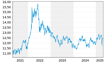 Chart WisdomTree Enhanced Commodity UCITS ETF EUR Hedged - 5 Years