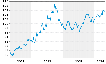 Chart JPM ICAV-DL Ultra-Sh.Inc.U.ETF USD Acc. o.N. - 5 années