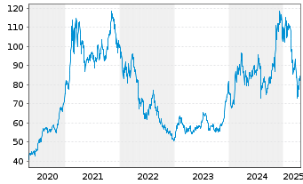 Chart Inves.Mkt.II-I.Elw.Gl.B.UC.ETF - 5 années