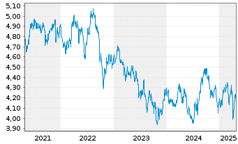 Chart iShsII-Asia Property Yld U.ETF - 5 Years