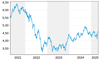 Chart iShs Euro.Property Yield U.ETF - 5 années