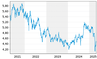 Chart iShs IV-Sust.MSCI Em.Mkts SRI - 5 Years