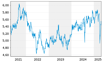 Chart iShs IV-iShs MSCI Japan SRI - 5 Years