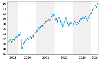 Chart Xtr.(IE)-MSCI AC World ESG Sc. - 5 Years