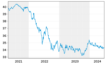 Chart I.M.II-Inv.Euro Gov.Bond 5-7y - 5 Jahre