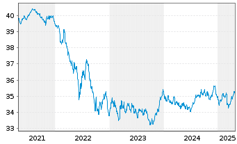 Chart I.M.II-Inv.Euro Gov.Bond 5-7y - 5 Jahre