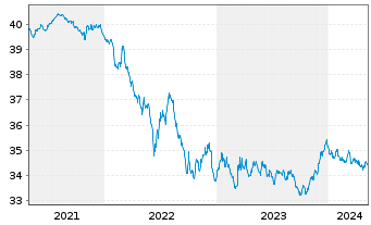 Chart I.M.II-Inv.Euro Gov.Bond 5-7y - 5 années