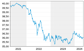 Chart I.M.II-Inv.Euro Gov.Bond 3-5y - 5 Jahre